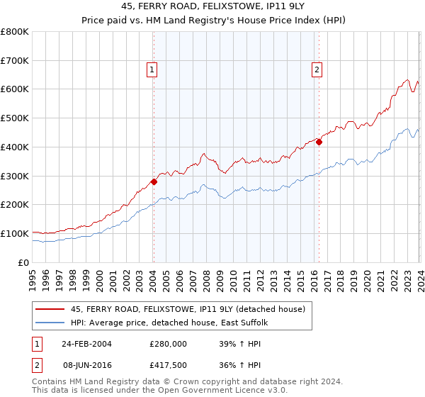 45, FERRY ROAD, FELIXSTOWE, IP11 9LY: Price paid vs HM Land Registry's House Price Index