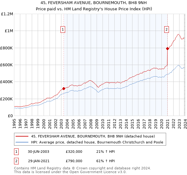 45, FEVERSHAM AVENUE, BOURNEMOUTH, BH8 9NH: Price paid vs HM Land Registry's House Price Index