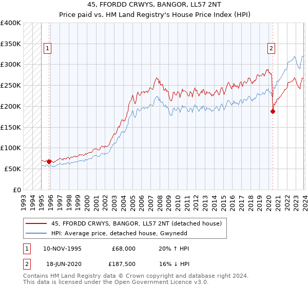 45, FFORDD CRWYS, BANGOR, LL57 2NT: Price paid vs HM Land Registry's House Price Index