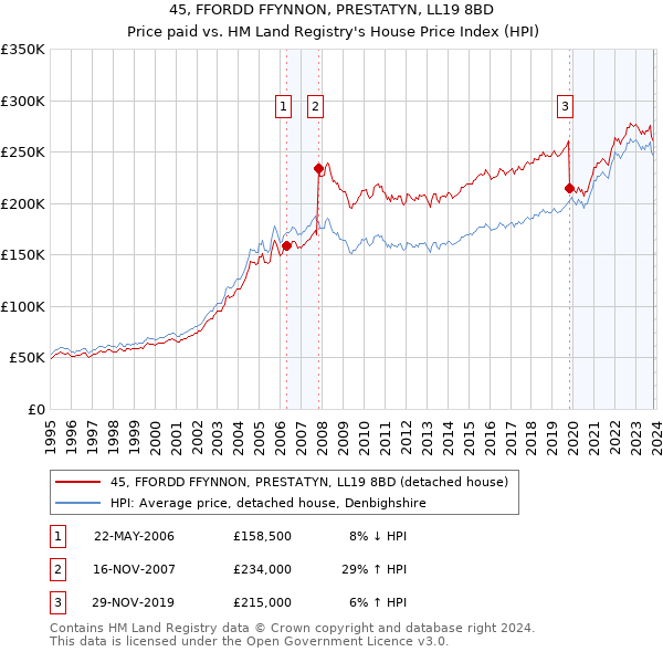 45, FFORDD FFYNNON, PRESTATYN, LL19 8BD: Price paid vs HM Land Registry's House Price Index