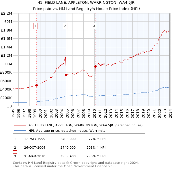 45, FIELD LANE, APPLETON, WARRINGTON, WA4 5JR: Price paid vs HM Land Registry's House Price Index