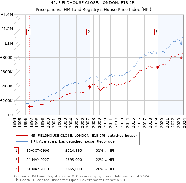45, FIELDHOUSE CLOSE, LONDON, E18 2RJ: Price paid vs HM Land Registry's House Price Index
