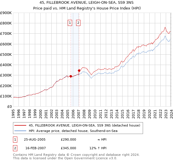 45, FILLEBROOK AVENUE, LEIGH-ON-SEA, SS9 3NS: Price paid vs HM Land Registry's House Price Index