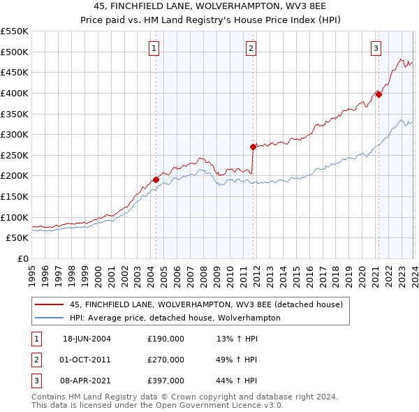 45, FINCHFIELD LANE, WOLVERHAMPTON, WV3 8EE: Price paid vs HM Land Registry's House Price Index