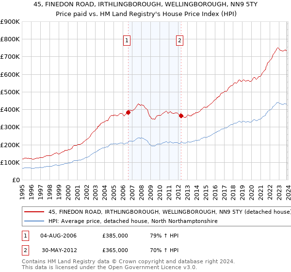 45, FINEDON ROAD, IRTHLINGBOROUGH, WELLINGBOROUGH, NN9 5TY: Price paid vs HM Land Registry's House Price Index
