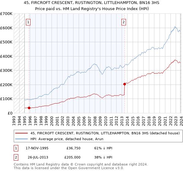 45, FIRCROFT CRESCENT, RUSTINGTON, LITTLEHAMPTON, BN16 3HS: Price paid vs HM Land Registry's House Price Index