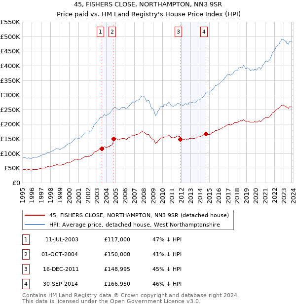 45, FISHERS CLOSE, NORTHAMPTON, NN3 9SR: Price paid vs HM Land Registry's House Price Index