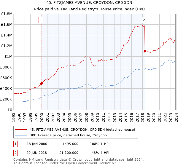 45, FITZJAMES AVENUE, CROYDON, CR0 5DN: Price paid vs HM Land Registry's House Price Index