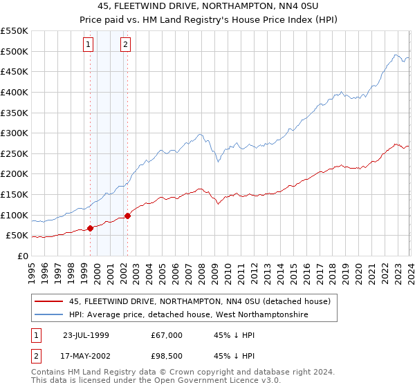 45, FLEETWIND DRIVE, NORTHAMPTON, NN4 0SU: Price paid vs HM Land Registry's House Price Index
