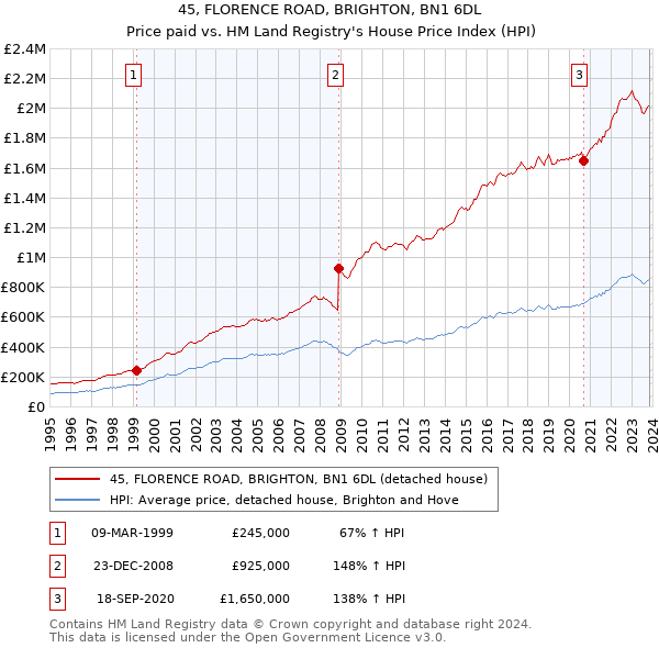 45, FLORENCE ROAD, BRIGHTON, BN1 6DL: Price paid vs HM Land Registry's House Price Index