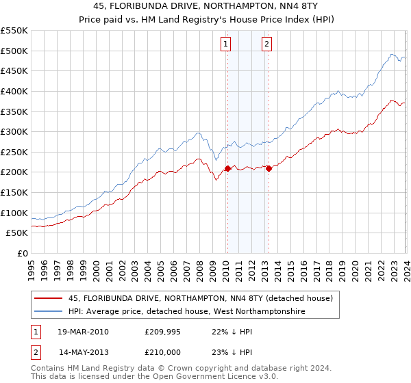 45, FLORIBUNDA DRIVE, NORTHAMPTON, NN4 8TY: Price paid vs HM Land Registry's House Price Index