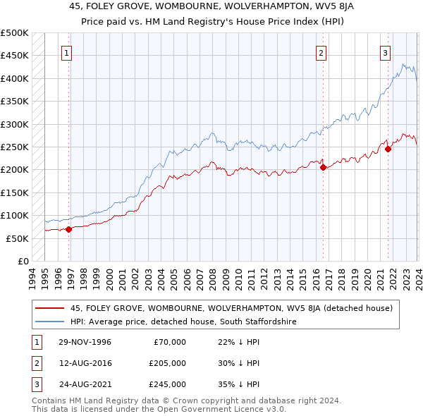 45, FOLEY GROVE, WOMBOURNE, WOLVERHAMPTON, WV5 8JA: Price paid vs HM Land Registry's House Price Index