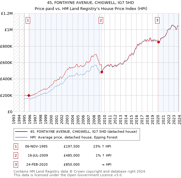 45, FONTAYNE AVENUE, CHIGWELL, IG7 5HD: Price paid vs HM Land Registry's House Price Index