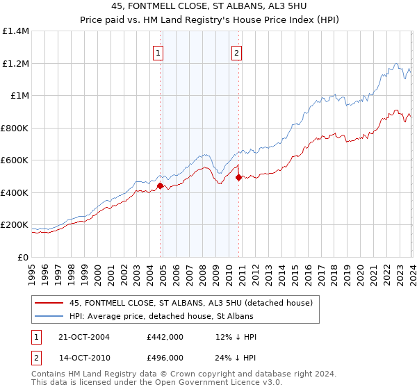 45, FONTMELL CLOSE, ST ALBANS, AL3 5HU: Price paid vs HM Land Registry's House Price Index