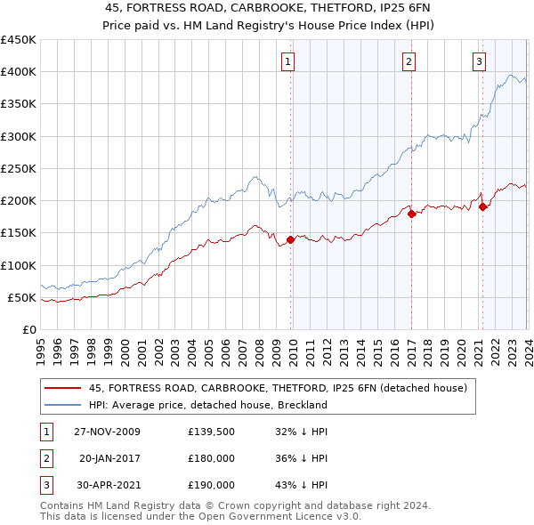 45, FORTRESS ROAD, CARBROOKE, THETFORD, IP25 6FN: Price paid vs HM Land Registry's House Price Index
