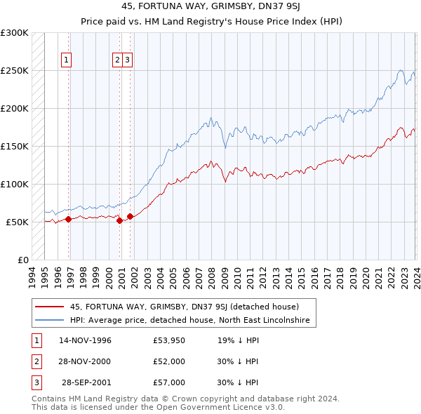 45, FORTUNA WAY, GRIMSBY, DN37 9SJ: Price paid vs HM Land Registry's House Price Index