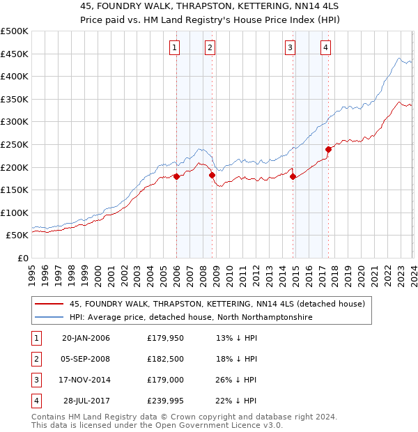 45, FOUNDRY WALK, THRAPSTON, KETTERING, NN14 4LS: Price paid vs HM Land Registry's House Price Index