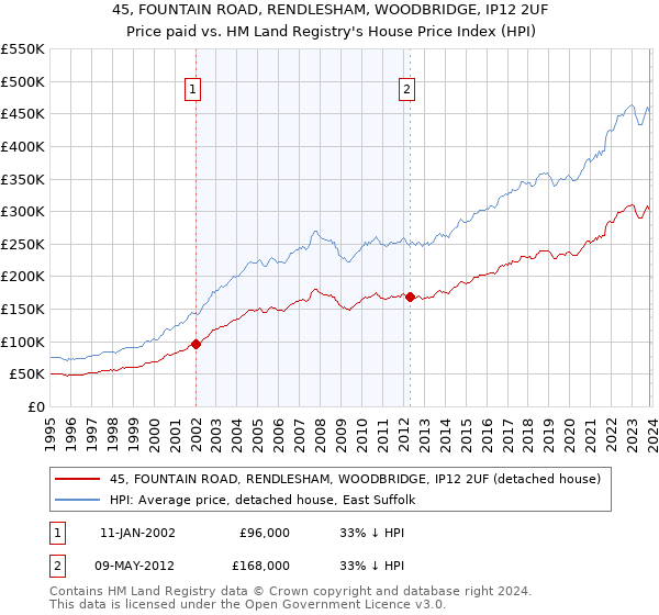 45, FOUNTAIN ROAD, RENDLESHAM, WOODBRIDGE, IP12 2UF: Price paid vs HM Land Registry's House Price Index