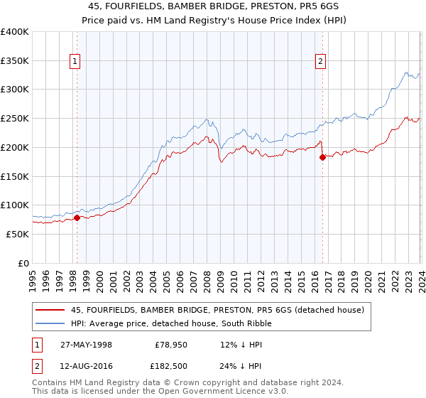45, FOURFIELDS, BAMBER BRIDGE, PRESTON, PR5 6GS: Price paid vs HM Land Registry's House Price Index
