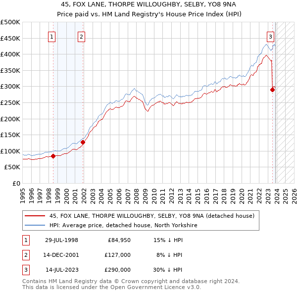 45, FOX LANE, THORPE WILLOUGHBY, SELBY, YO8 9NA: Price paid vs HM Land Registry's House Price Index