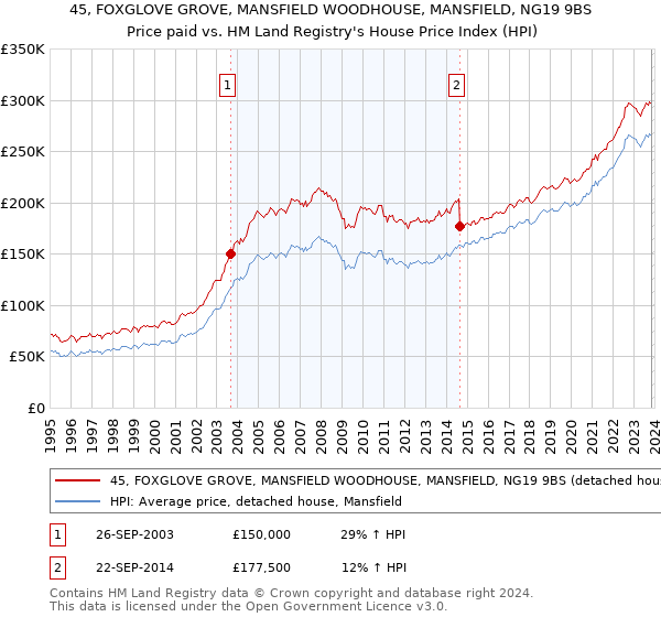 45, FOXGLOVE GROVE, MANSFIELD WOODHOUSE, MANSFIELD, NG19 9BS: Price paid vs HM Land Registry's House Price Index