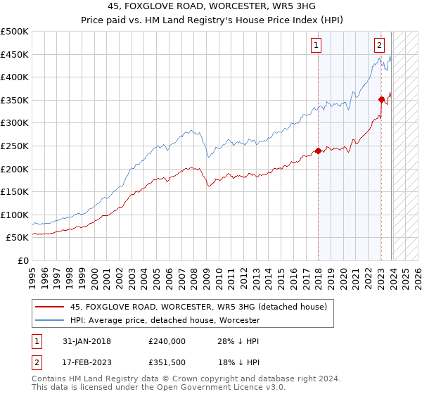 45, FOXGLOVE ROAD, WORCESTER, WR5 3HG: Price paid vs HM Land Registry's House Price Index