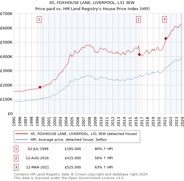 45, FOXHOUSE LANE, LIVERPOOL, L31 3EW: Price paid vs HM Land Registry's House Price Index