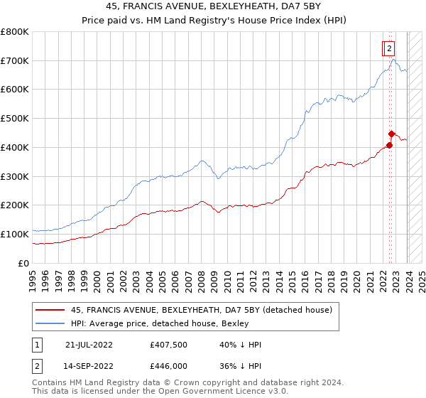 45, FRANCIS AVENUE, BEXLEYHEATH, DA7 5BY: Price paid vs HM Land Registry's House Price Index
