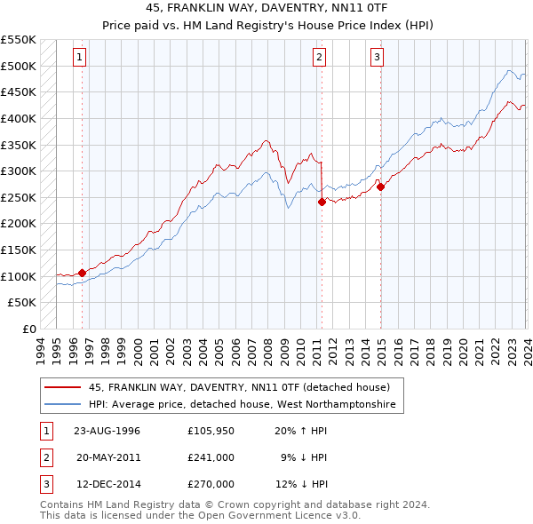 45, FRANKLIN WAY, DAVENTRY, NN11 0TF: Price paid vs HM Land Registry's House Price Index