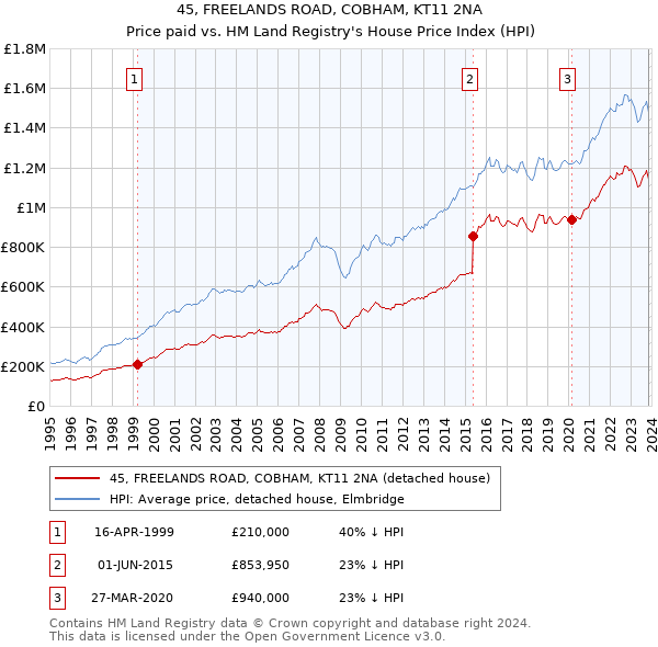45, FREELANDS ROAD, COBHAM, KT11 2NA: Price paid vs HM Land Registry's House Price Index