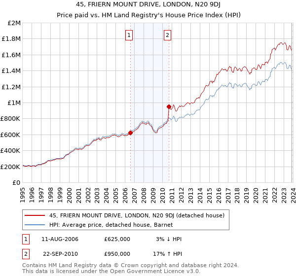 45, FRIERN MOUNT DRIVE, LONDON, N20 9DJ: Price paid vs HM Land Registry's House Price Index