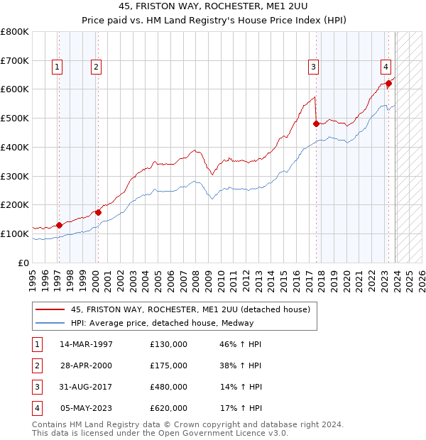 45, FRISTON WAY, ROCHESTER, ME1 2UU: Price paid vs HM Land Registry's House Price Index
