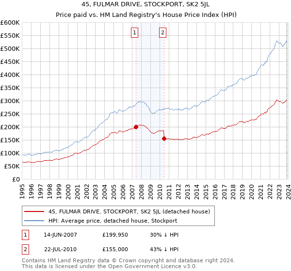 45, FULMAR DRIVE, STOCKPORT, SK2 5JL: Price paid vs HM Land Registry's House Price Index