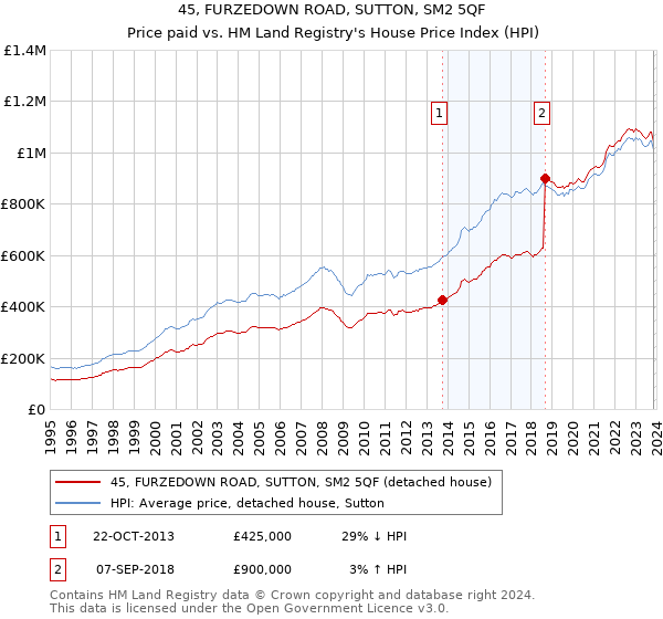 45, FURZEDOWN ROAD, SUTTON, SM2 5QF: Price paid vs HM Land Registry's House Price Index