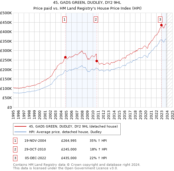 45, GADS GREEN, DUDLEY, DY2 9HL: Price paid vs HM Land Registry's House Price Index