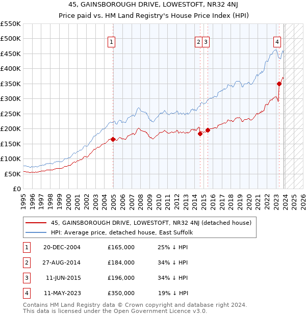 45, GAINSBOROUGH DRIVE, LOWESTOFT, NR32 4NJ: Price paid vs HM Land Registry's House Price Index