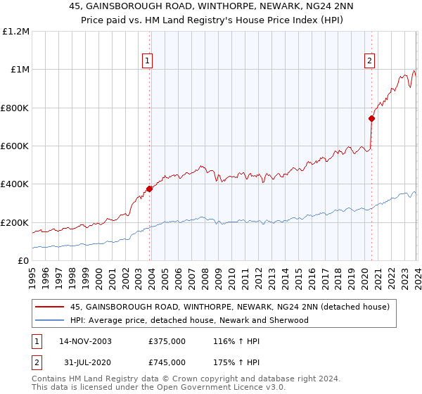 45, GAINSBOROUGH ROAD, WINTHORPE, NEWARK, NG24 2NN: Price paid vs HM Land Registry's House Price Index