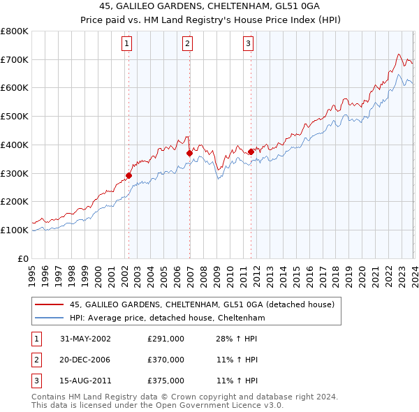 45, GALILEO GARDENS, CHELTENHAM, GL51 0GA: Price paid vs HM Land Registry's House Price Index