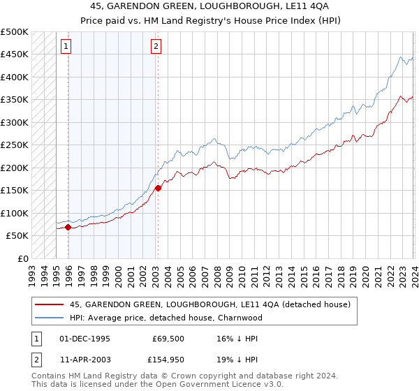 45, GARENDON GREEN, LOUGHBOROUGH, LE11 4QA: Price paid vs HM Land Registry's House Price Index
