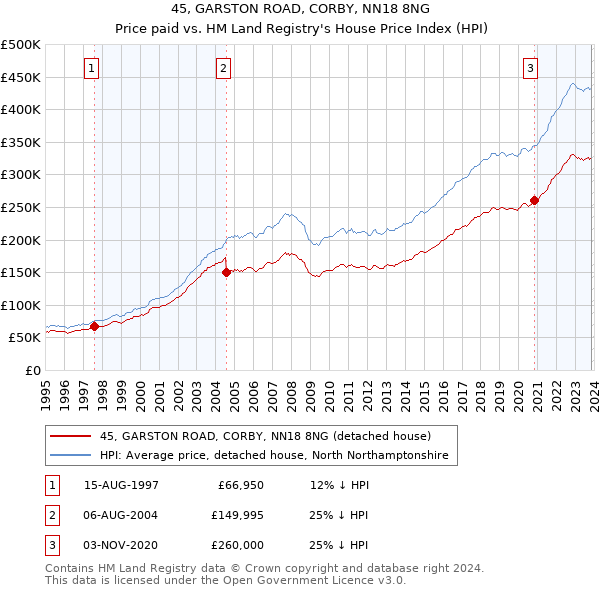 45, GARSTON ROAD, CORBY, NN18 8NG: Price paid vs HM Land Registry's House Price Index
