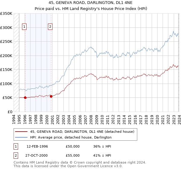 45, GENEVA ROAD, DARLINGTON, DL1 4NE: Price paid vs HM Land Registry's House Price Index