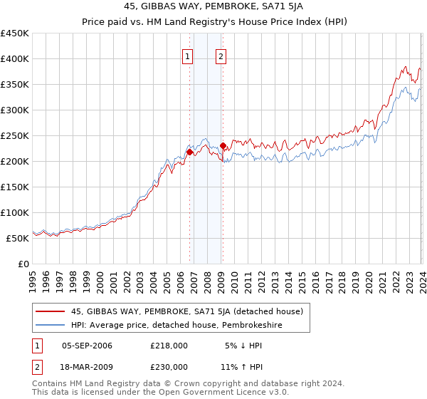 45, GIBBAS WAY, PEMBROKE, SA71 5JA: Price paid vs HM Land Registry's House Price Index