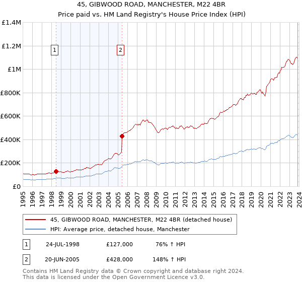 45, GIBWOOD ROAD, MANCHESTER, M22 4BR: Price paid vs HM Land Registry's House Price Index