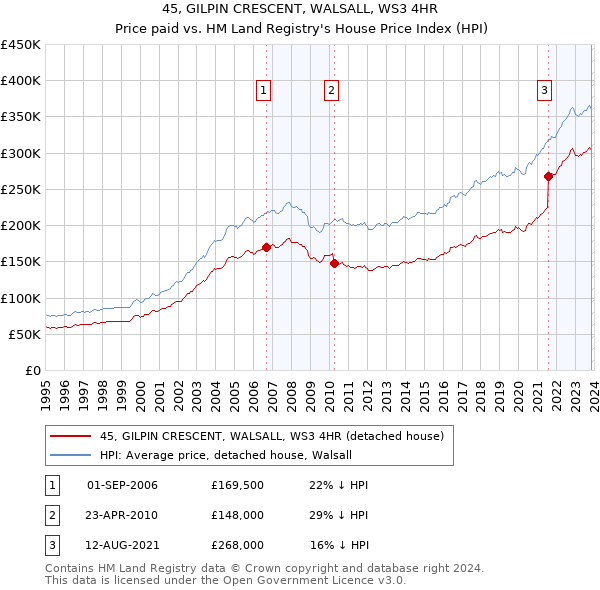 45, GILPIN CRESCENT, WALSALL, WS3 4HR: Price paid vs HM Land Registry's House Price Index
