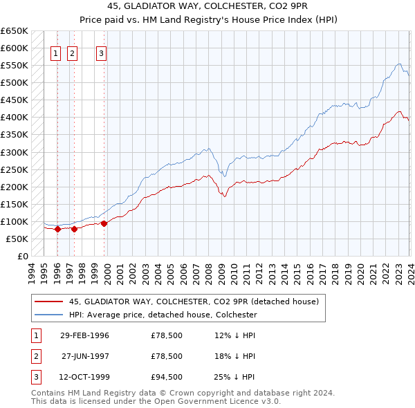 45, GLADIATOR WAY, COLCHESTER, CO2 9PR: Price paid vs HM Land Registry's House Price Index