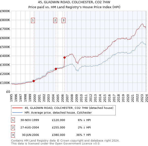 45, GLADWIN ROAD, COLCHESTER, CO2 7HW: Price paid vs HM Land Registry's House Price Index