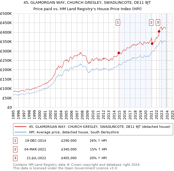 45, GLAMORGAN WAY, CHURCH GRESLEY, SWADLINCOTE, DE11 9JT: Price paid vs HM Land Registry's House Price Index