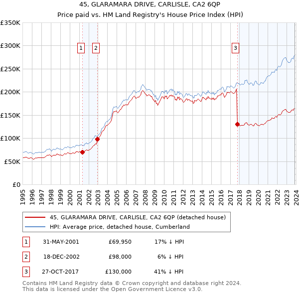 45, GLARAMARA DRIVE, CARLISLE, CA2 6QP: Price paid vs HM Land Registry's House Price Index