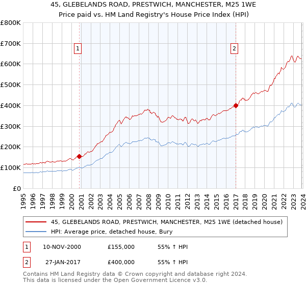 45, GLEBELANDS ROAD, PRESTWICH, MANCHESTER, M25 1WE: Price paid vs HM Land Registry's House Price Index