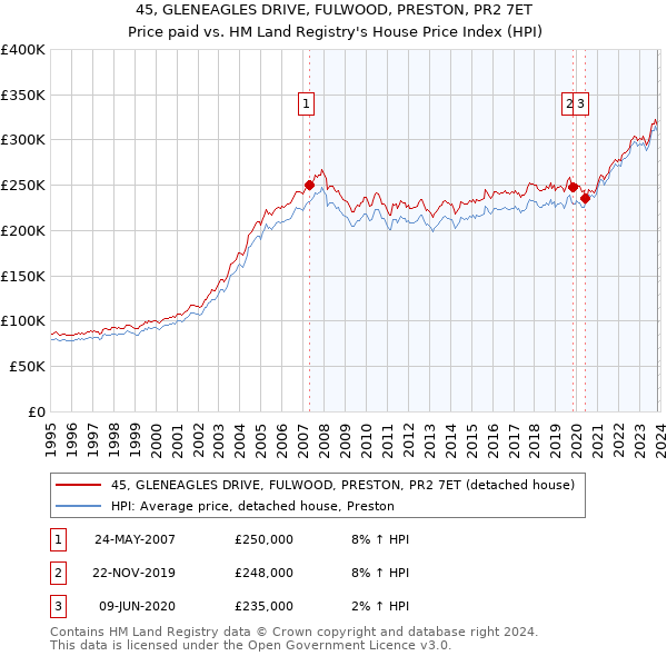 45, GLENEAGLES DRIVE, FULWOOD, PRESTON, PR2 7ET: Price paid vs HM Land Registry's House Price Index
